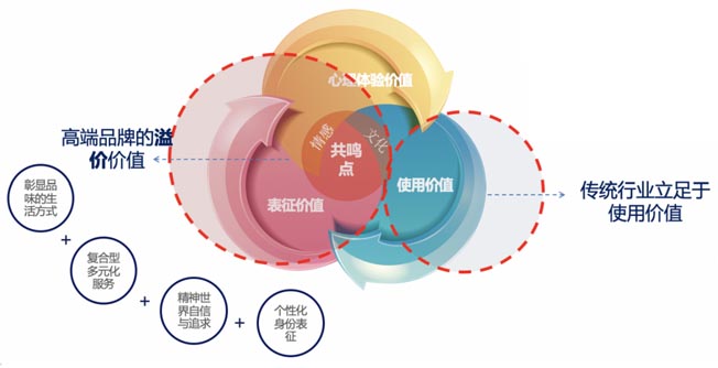 升維競(jìng)爭(zhēng)