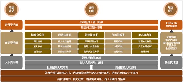 業(yè)務板塊的專業(yè)能力課程搭建：3層級9大類專業(yè)培訓課程