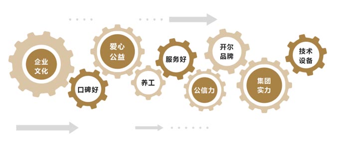 開(kāi)爾鴿業(yè)品牌全案服務(wù)