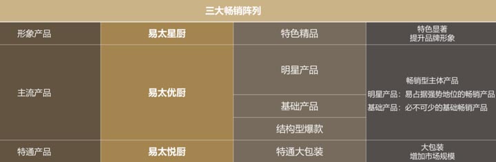 歐賽斯超級品牌引擎®?新冠軍商業(yè)實戰(zhàn)案例：易太食品