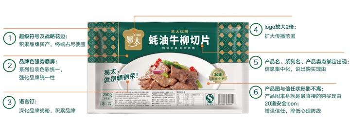 歐賽斯超級品牌引擎®?新冠軍商業(yè)實戰(zhàn)案例：易太食品