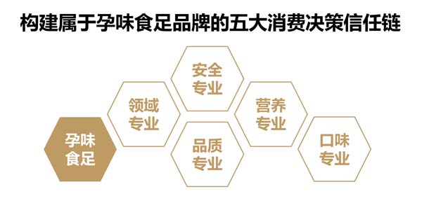 歐賽斯超級品牌引擎® 新冠軍商業(yè)實(shí)戰(zhàn)案例：孕味食足