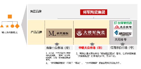 大將軍陶瓷全案：戰(zhàn)略落地一年，招商200+，金額破億元