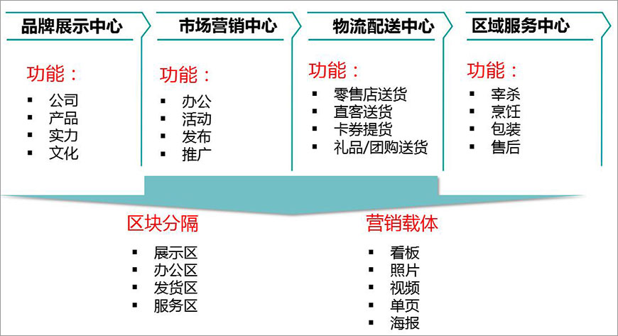 品牌展示中心,市場(chǎng)營(yíng)銷中心,物流配送中心,區(qū)域服務(wù)中心