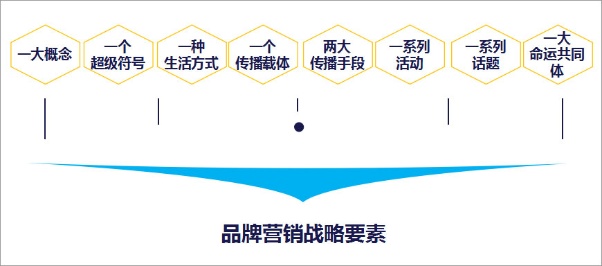 品牌營(yíng)銷(xiāo)戰(zhàn)略要素