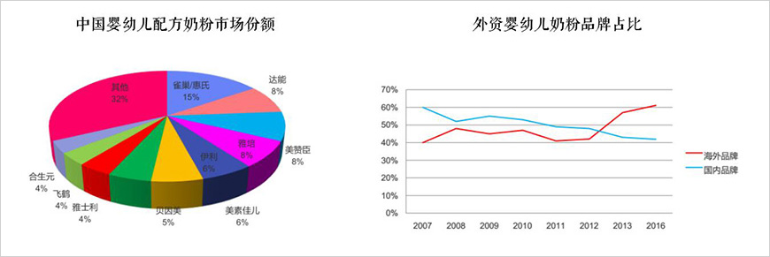 進(jìn)口嬰配奶格局穩(wěn)定，外資維持50%以上份額