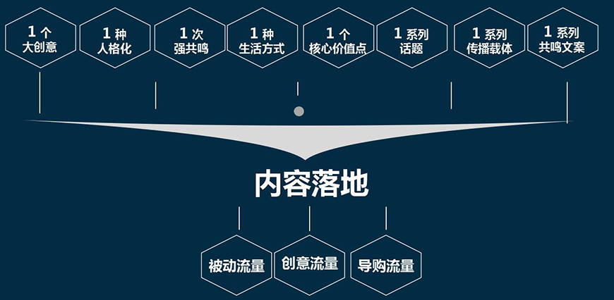 內(nèi)容營(yíng)銷大策略